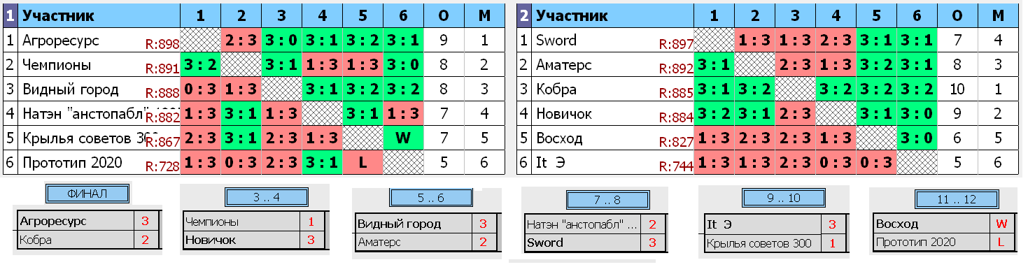 результаты турнира Летний Командный Кубок RTTF | Лига-300